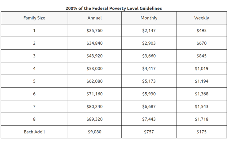 A bar graph showing income levels to qualify for the Success Bridge housing program.