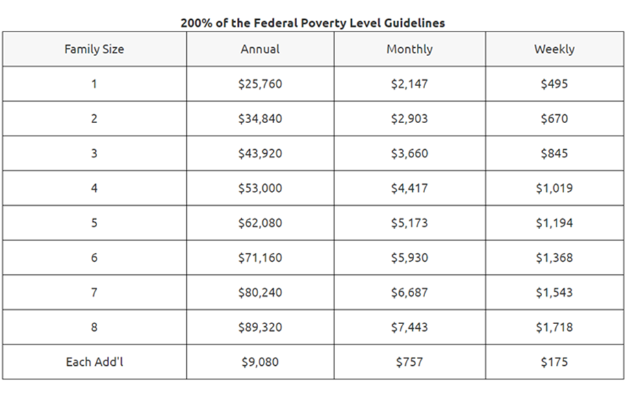 Income chart of federal poverty levels
