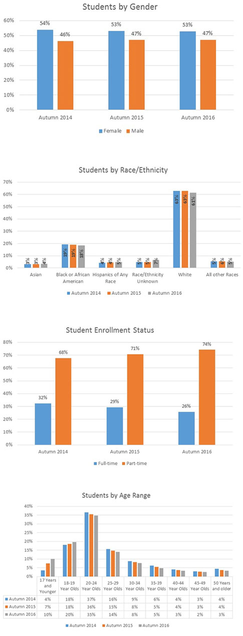 students by gender, race/ethnicity, enrollment status and age charts