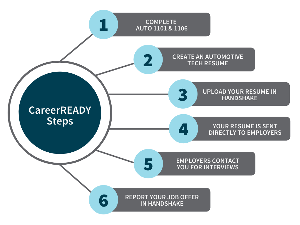 career ready steps diagram