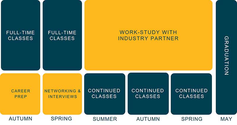 Chart describing the MMWS program. Students spend some time doing classwork and some time working for a company in their industry.  