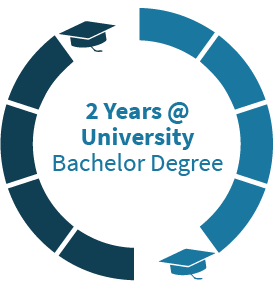 Bachelor's degree