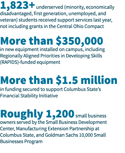 1,823+ underserved (minority, economically disadvantaged, first generation, unemployed, and veteran) students receive   