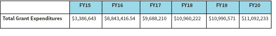 ,FY15,FY16,FY17,FY18,FY19 ,FY20,Total Grant Expenditures, 3,386,643 , 8,843,416 54, 9,688,210, 10,960,222, 10,990,571   