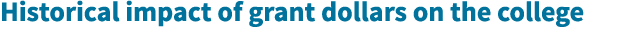 Historical impact of grant dollars on the college