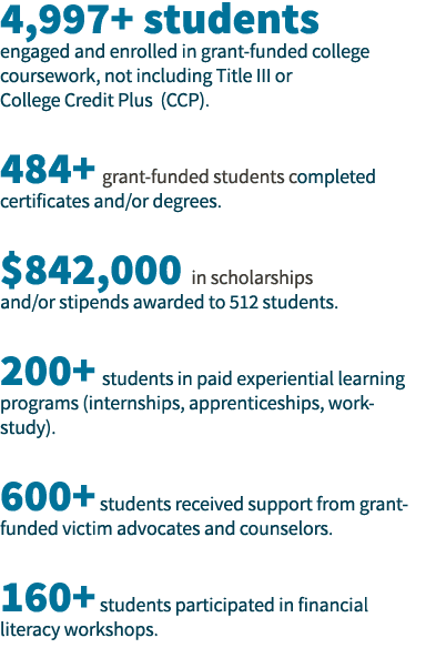 4,997+ students engaged and enrolled in grant-funded college coursework, not including Title III or College Credit Pl   