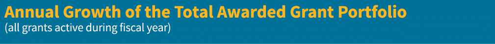 Annual Growth of the Total Awarded Grant Portfolio (all grants active during fiscal year) 