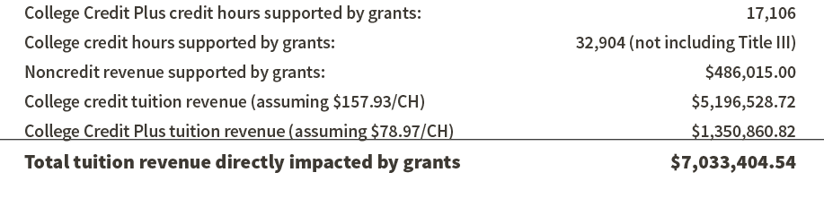 College Credit Plus credit hours supported by grants: 17,106 College credit hours supported by grants: 32,904 (not in   