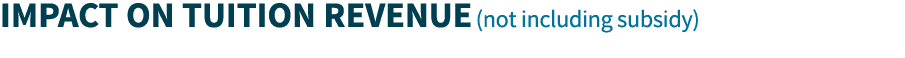 Impact on Tuition Revenue (not including subsidy)