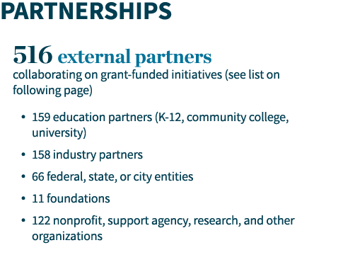 Partnerships 516  external partners collaborating on grant-funded initiatives (see list on following page)   159 educ   