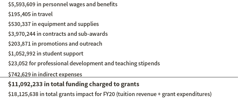  5,593,609 in personnel wages and benefits  195,405 in travel  530,337 in equipment and supplies  3,970,244 in contra   