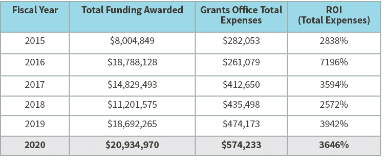 Fiscal Year,Total Funding Awarded,Grants Office Total Expenses,ROI (Total Expenses),2015, 8,004,849, 282,053,2838%,20   
