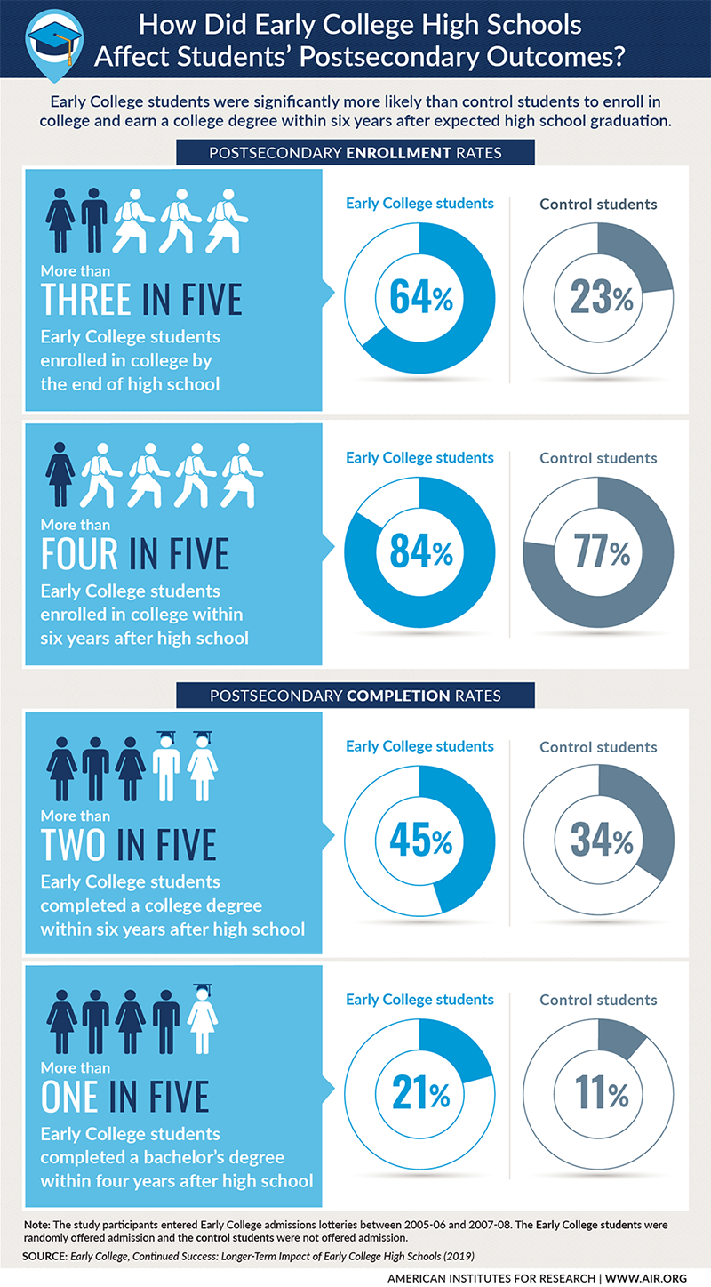 Early College Infographic