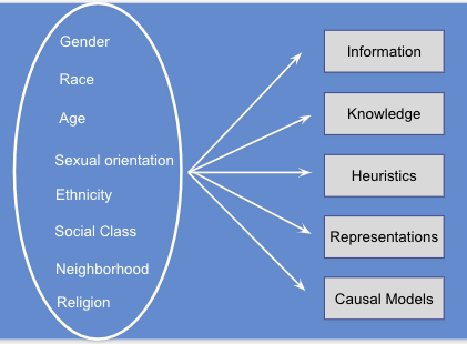 Slide for Dr. Page's presentation that maps identity diversity to cognitive skillsets.